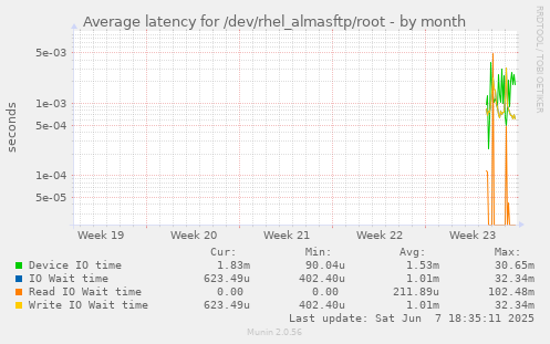 Average latency for /dev/rhel_almasftp/root