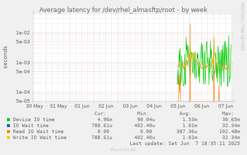 Average latency for /dev/rhel_almasftp/root
