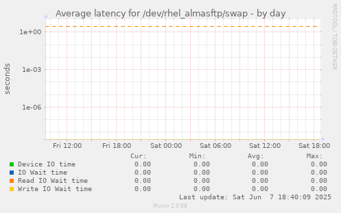 Average latency for /dev/rhel_almasftp/swap