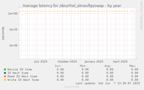 Average latency for /dev/rhel_almasftp/swap