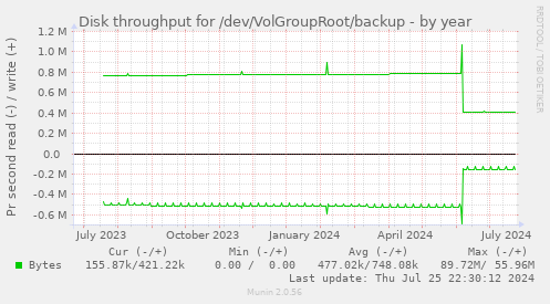Disk throughput for /dev/VolGroupRoot/backup