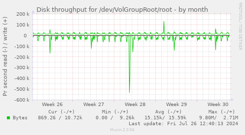 Disk throughput for /dev/VolGroupRoot/root