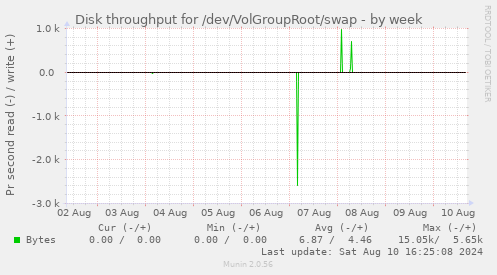 Disk throughput for /dev/VolGroupRoot/swap