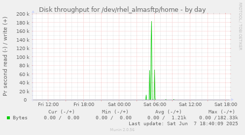 Disk throughput for /dev/rhel_almasftp/home