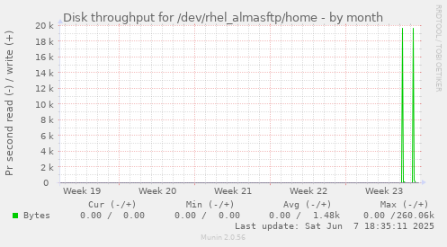 Disk throughput for /dev/rhel_almasftp/home
