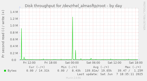 Disk throughput for /dev/rhel_almasftp/root