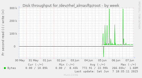Disk throughput for /dev/rhel_almasftp/root