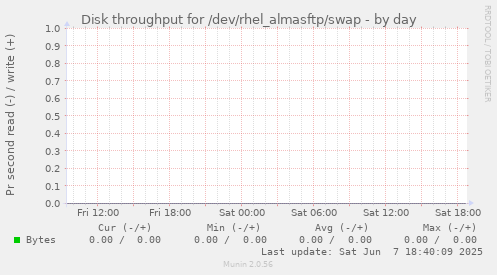 Disk throughput for /dev/rhel_almasftp/swap
