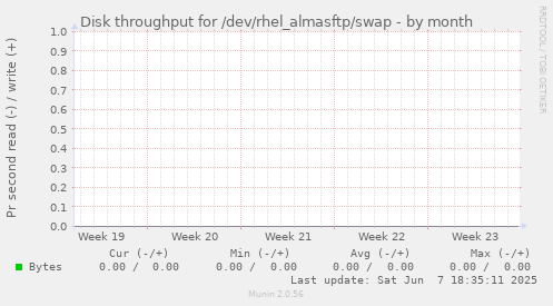 Disk throughput for /dev/rhel_almasftp/swap