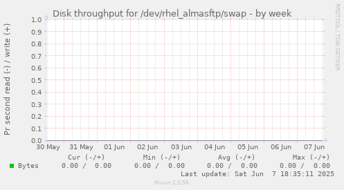 Disk throughput for /dev/rhel_almasftp/swap
