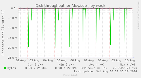 Disk throughput for /dev/sdb