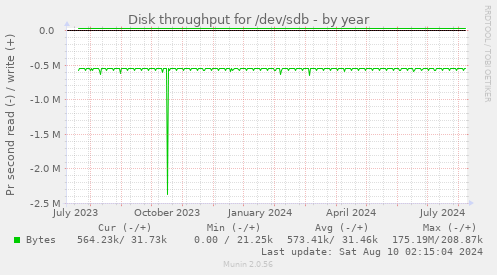 Disk throughput for /dev/sdb