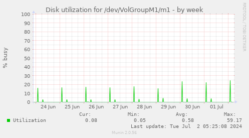 Disk utilization for /dev/VolGroupM1/m1