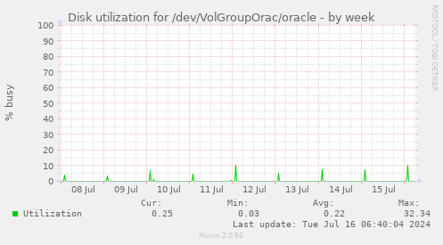 Disk utilization for /dev/VolGroupOrac/oracle