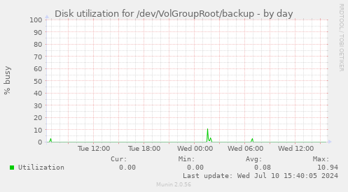 Disk utilization for /dev/VolGroupRoot/backup
