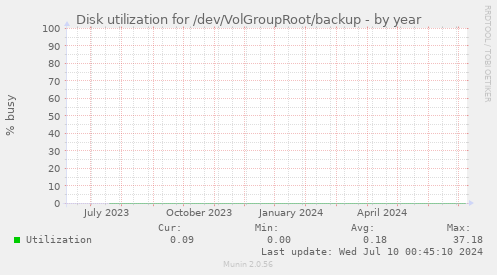 Disk utilization for /dev/VolGroupRoot/backup