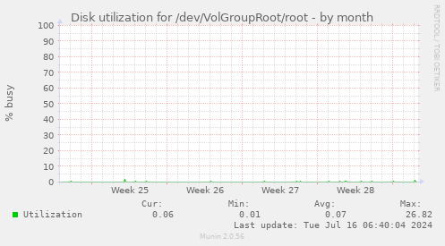 Disk utilization for /dev/VolGroupRoot/root