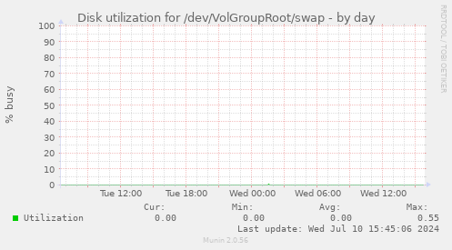 Disk utilization for /dev/VolGroupRoot/swap