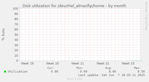 Disk utilization for /dev/rhel_almasftp/home