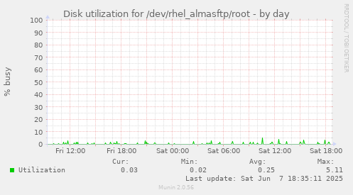 Disk utilization for /dev/rhel_almasftp/root