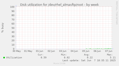 Disk utilization for /dev/rhel_almasftp/root