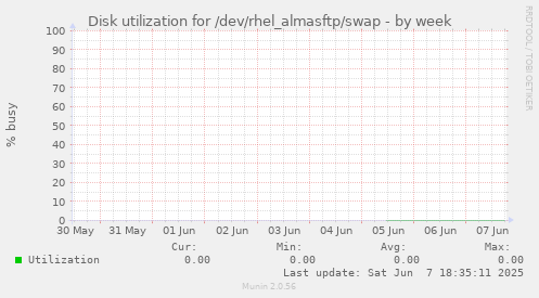 Disk utilization for /dev/rhel_almasftp/swap