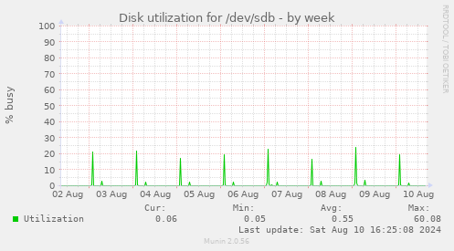 Disk utilization for /dev/sdb