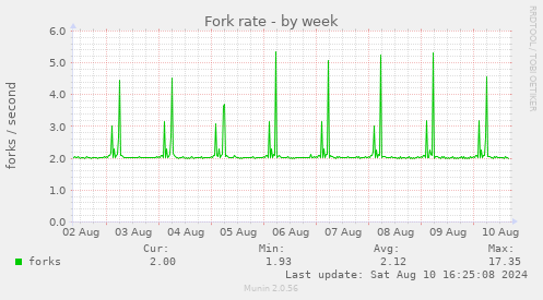 weekly graph