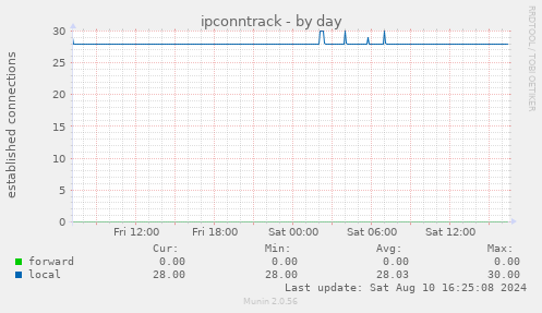 ipconntrack