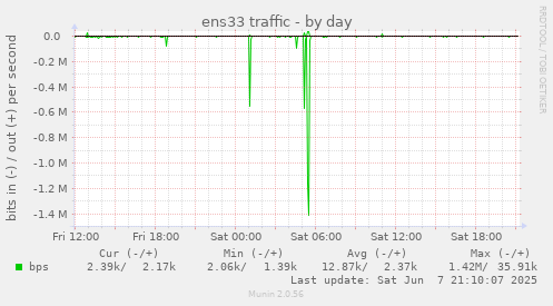 ens33 traffic