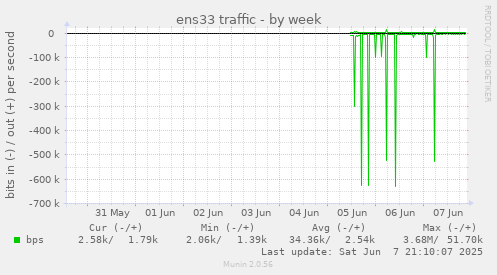 ens33 traffic