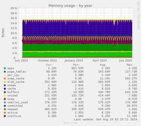 Memory usage