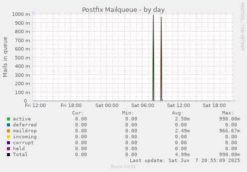 Postfix Mailqueue