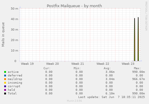 Postfix Mailqueue