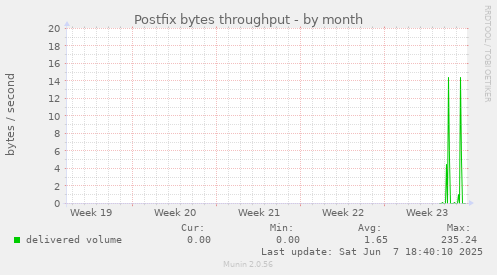 Postfix bytes throughput