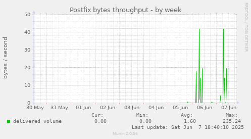 Postfix bytes throughput
