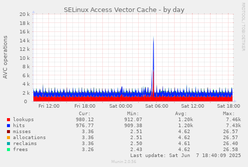 SELinux Access Vector Cache