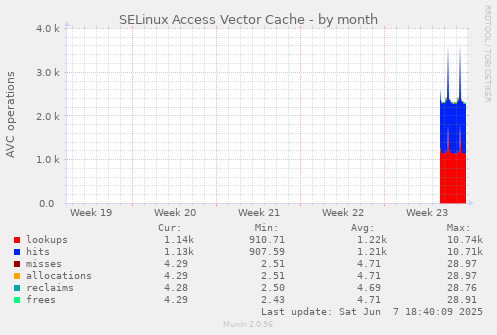 SELinux Access Vector Cache