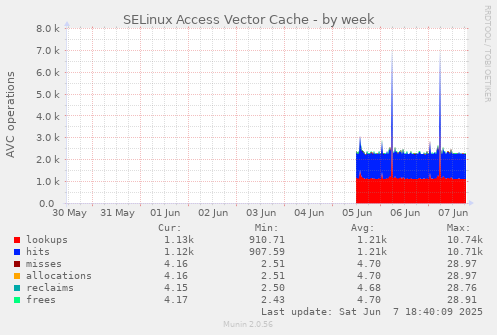 SELinux Access Vector Cache