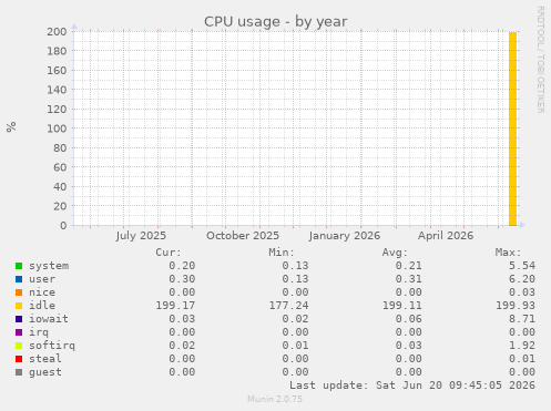 yearly graph