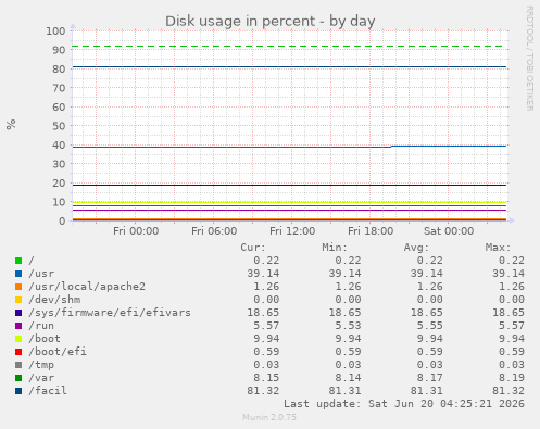 Disk usage in percent