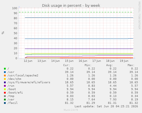 Disk usage in percent