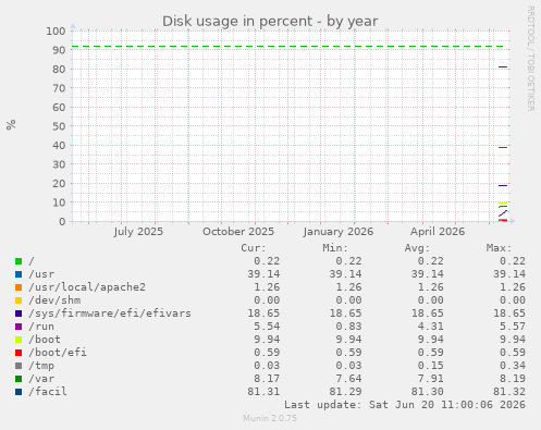 Disk usage in percent