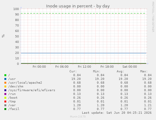 Inode usage in percent