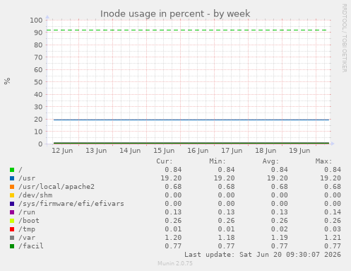 Inode usage in percent