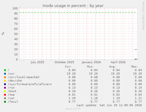 Inode usage in percent