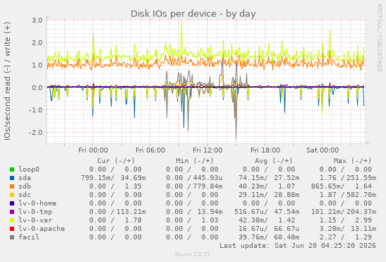 Disk IOs per device