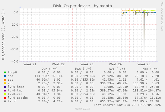 Disk IOs per device