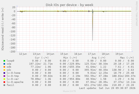 Disk IOs per device