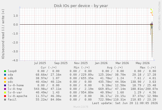 Disk IOs per device